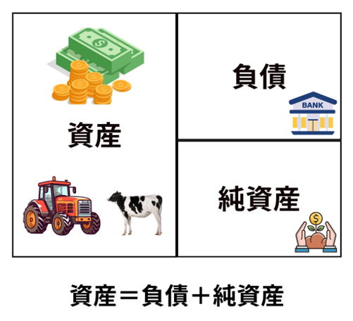 資産＝負債＋純資産