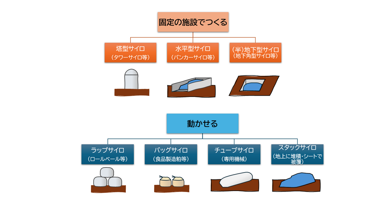 サイロの種類