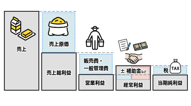 売上・売上総利益・経常利益・当期純利益