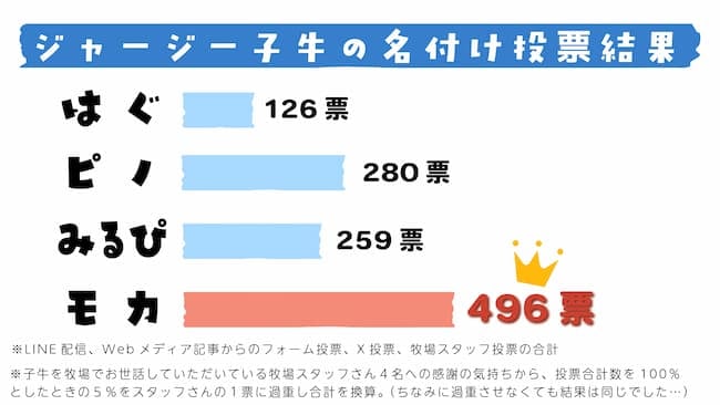 ジャージー子牛の名付け投票結果