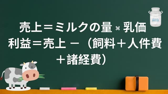 売上＝ミルクの量×乳価　利益＝売上ー（飼料＋人件費＋諸経費）