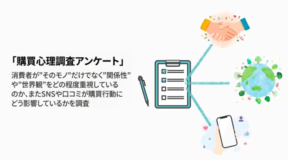 購買心理調査アンケートの概要