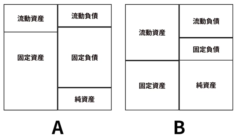 貸借対照表AとB