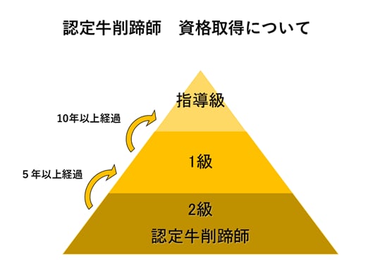 認定牛削蹄師　資格試験について
