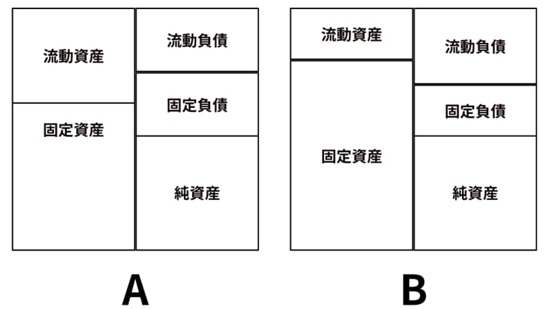 AとBの貸借対照表