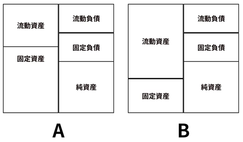 A、B　の貸借対照表