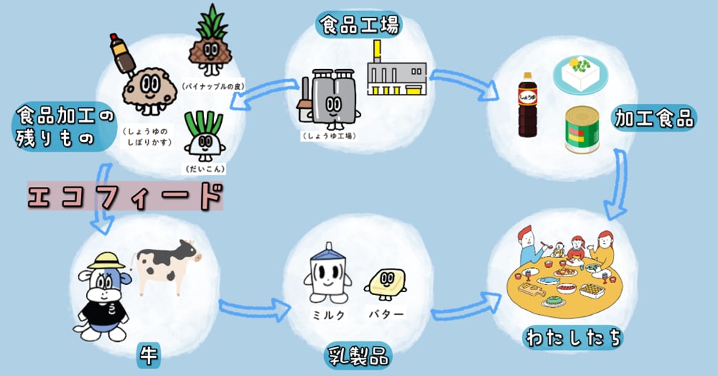素敵なリサイクルのバトンの図