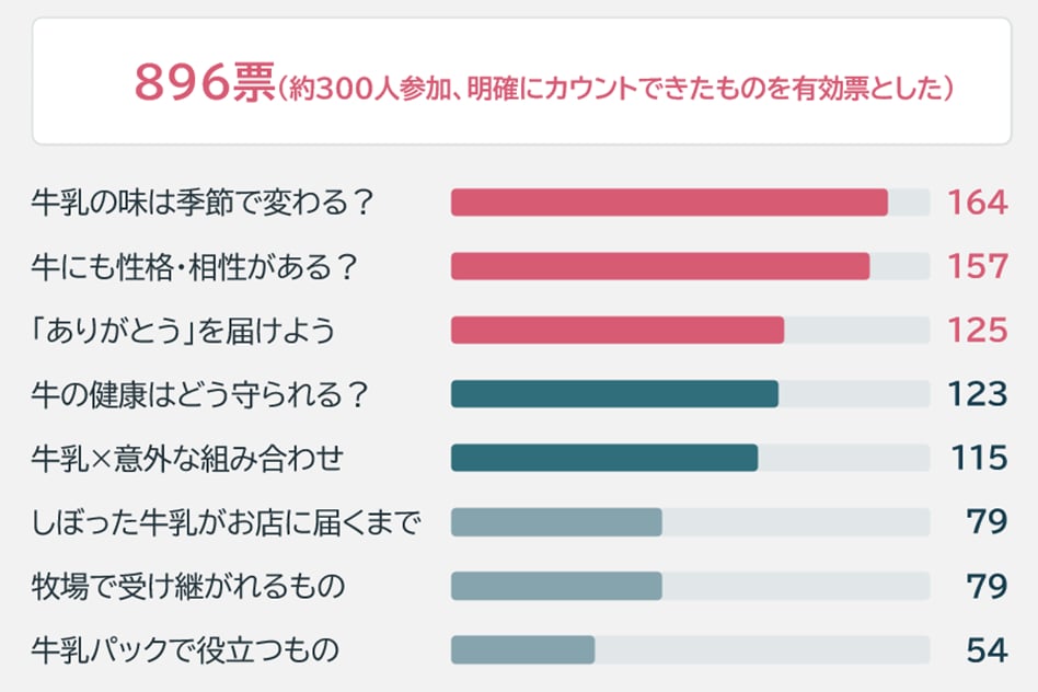 ミルクフェスin豊洲みるしブース投票結果