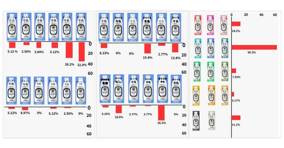 人気だった牛乳パックのデザインをベースに、色や文字を変えたもので再びアンケートを実施（写真提供：大坂さん）