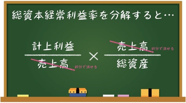 総資産経常利益率を分解すると