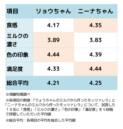 試食アンケート　５段階評価