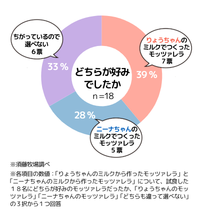 試食アンケート　どちらが好みでしたか