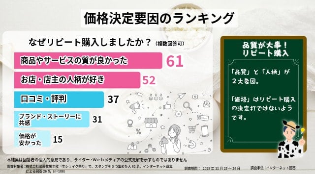 顧客心理アンケート結果　価格決定要因のランキング