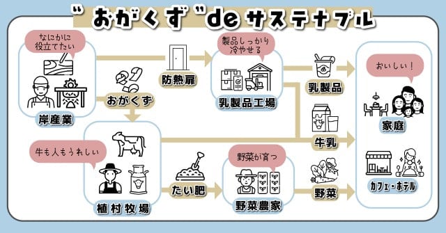 「おがくず」でサステナブル