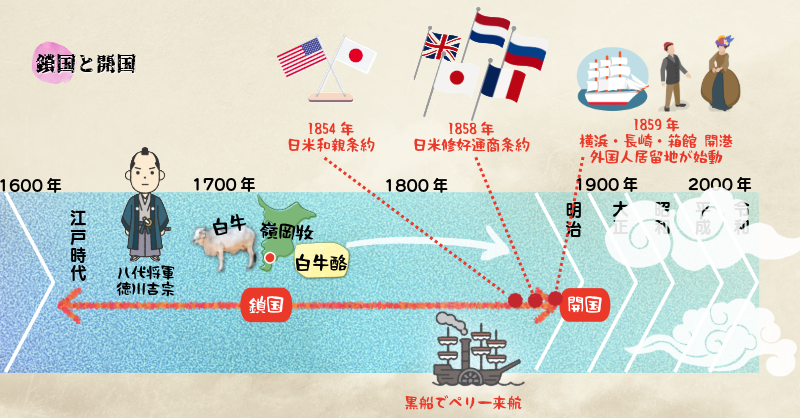 鎖国と開国、ミルク史の関連