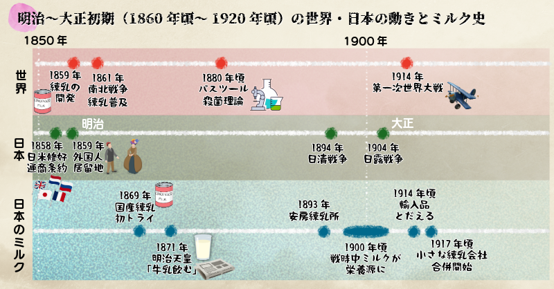 明治～大正初期（1860年頃～1920年頃）の世界・日本の動きとミルク史