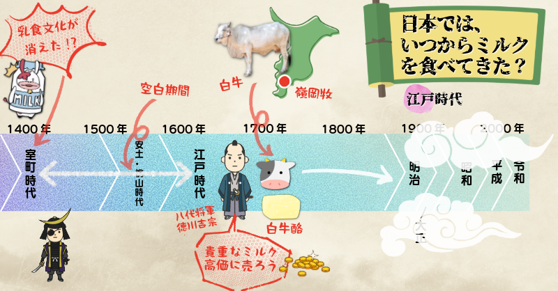 日本ではいつからミルクを食べてきた?江戸時代