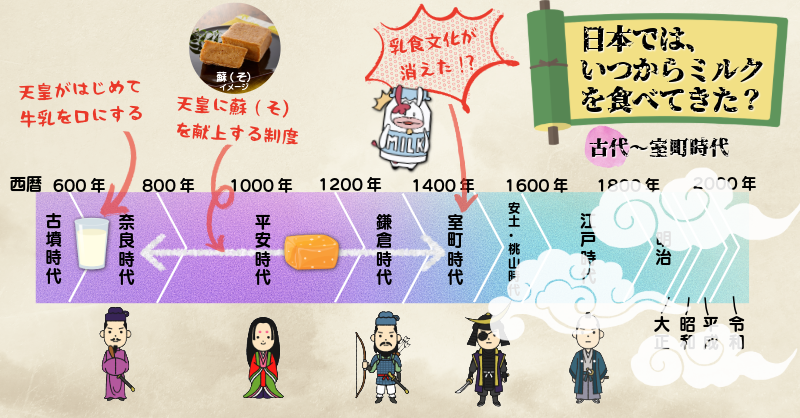 日本ではいつからミルクを食べてきた?古代~室町時代