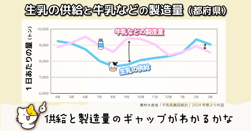 生乳の供給と牛乳などの製造量（都府県）　供給と製造量のギャップがわかるかな