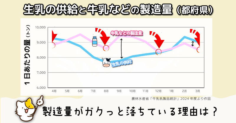 生乳の供給と牛乳などの製造量（都府県）　製造量がガクっと落ちている理由は？