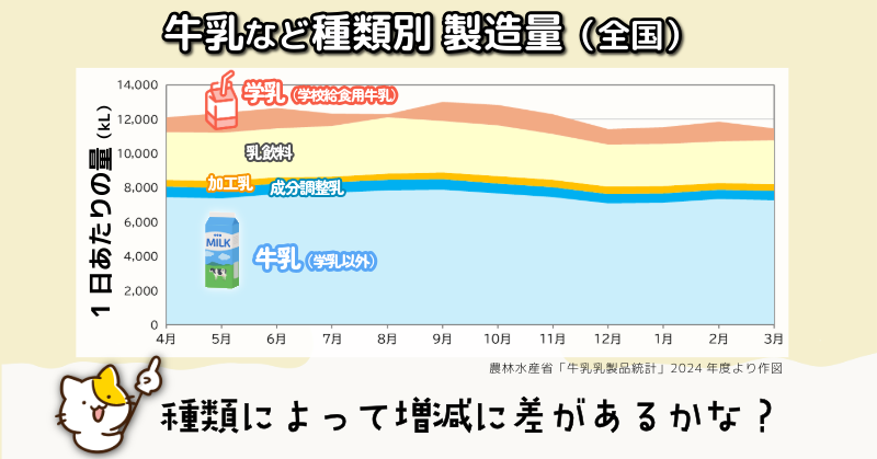 牛乳など種類別製造量（全国）　種類によって増減に差があるかな？